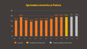 Produkcja cementu w Polsce rośnie. Niestety import z Białorusi też